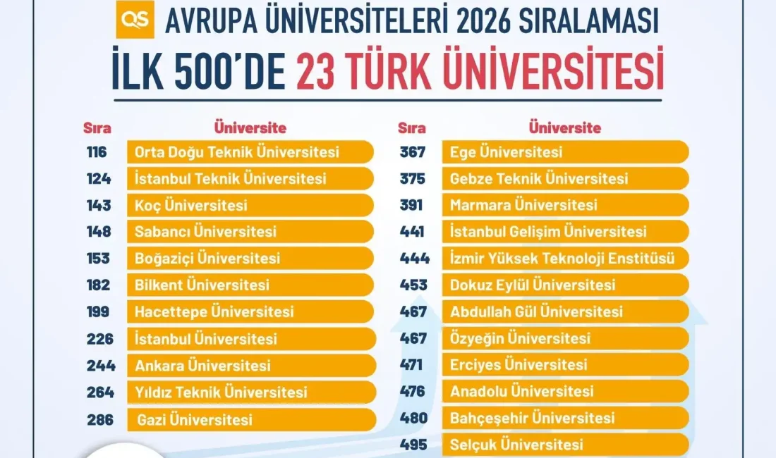 Türkiye, QS Avrupa Üniversiteleri 2026 sıralamasında 23 üniversiteyle ilk 500’e