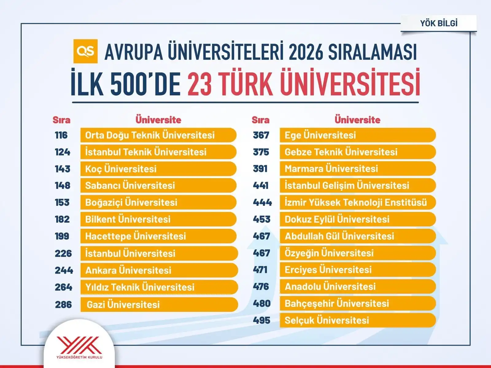 Türkiye, QS Avrupa Üniversiteleri 2026 sıralamasında 23 üniversiteyle ilk 500’e